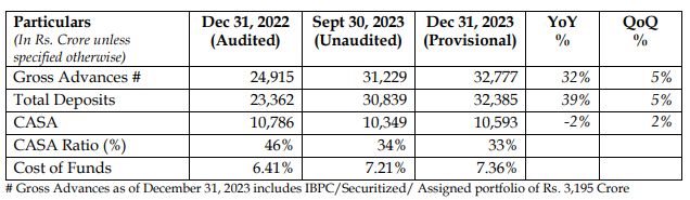 Equitas Small Finance Bank Ltd - Q3FY24 Business Update